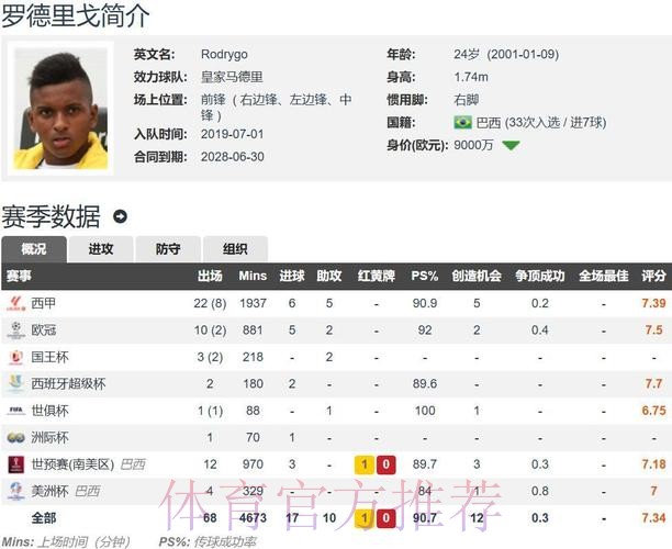 枪手对罗德里戈保持乐观 皇马要价超9000万